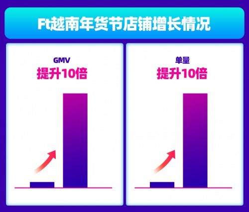 越南Lazada年貨節再創佳績 四大行業商家爆單售罄，大數據服務與精準扶持成制勝關鍵
